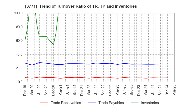 3771 SYSTEM RESEARCH CO.,LTD.: Trend of Turnover Ratio of TR, TP and Inventories