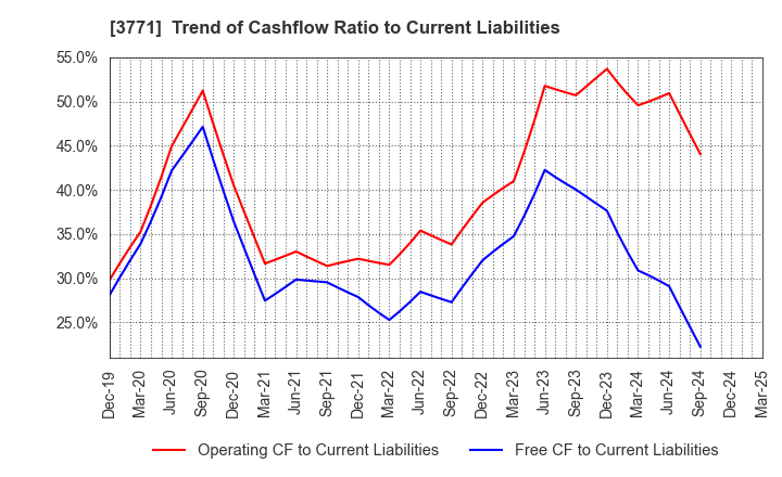 3771 SYSTEM RESEARCH CO.,LTD.: Trend of Cashflow Ratio to Current Liabilities