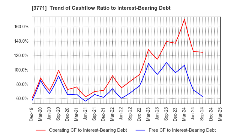 3771 SYSTEM RESEARCH CO.,LTD.: Trend of Cashflow Ratio to Interest-Bearing Debt