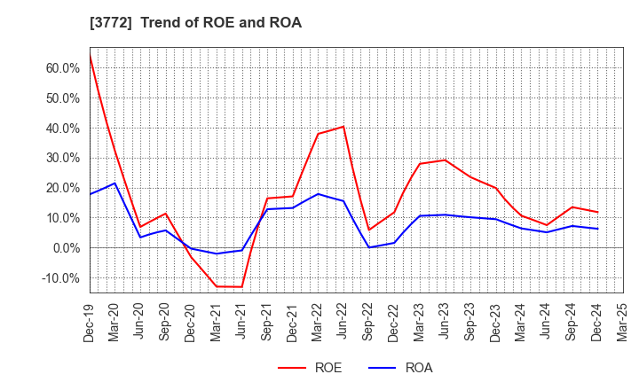 3772 Wealth Management, Inc.: Trend of ROE and ROA