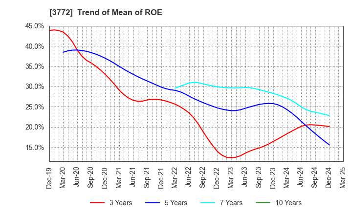3772 Wealth Management, Inc.: Trend of Mean of ROE