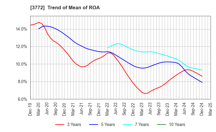 3772 Wealth Management, Inc.: Trend of Mean of ROA