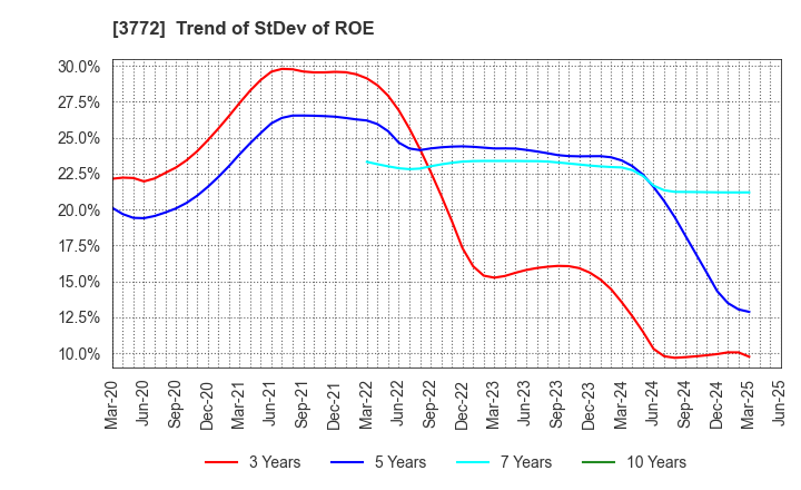 3772 Wealth Management, Inc.: Trend of StDev of ROE