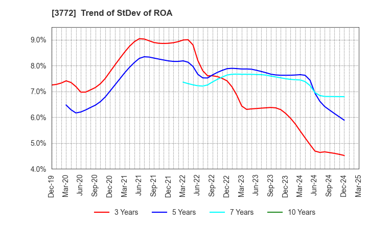 3772 Wealth Management, Inc.: Trend of StDev of ROA