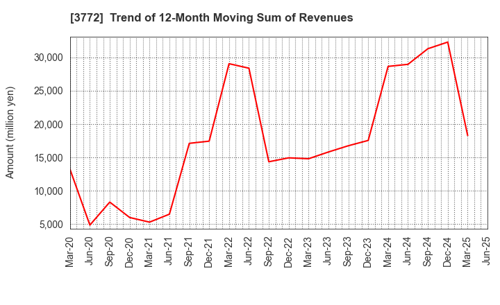 3772 Wealth Management, Inc.: Trend of 12-Month Moving Sum of Revenues