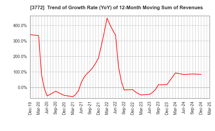 3772 Wealth Management, Inc.: Trend of Growth Rate (YoY) of 12-Month Moving Sum of Revenues