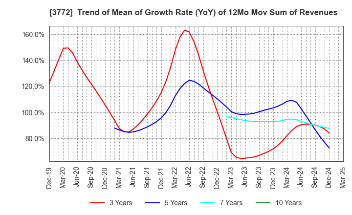 3772 Wealth Management, Inc.: Trend of Mean of Growth Rate (YoY) of 12Mo Mov Sum of Revenues