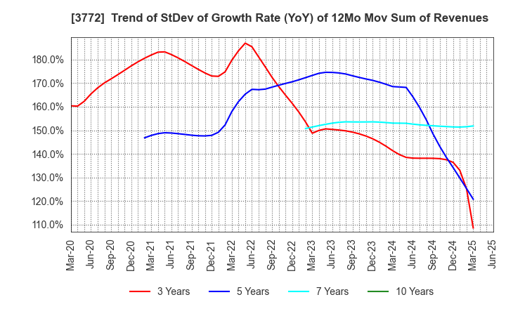 3772 Wealth Management, Inc.: Trend of StDev of Growth Rate (YoY) of 12Mo Mov Sum of Revenues