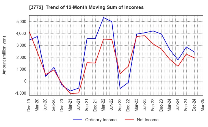 3772 Wealth Management, Inc.: Trend of 12-Month Moving Sum of Incomes