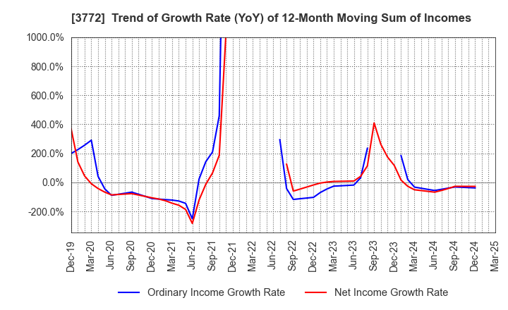 3772 Wealth Management, Inc.: Trend of Growth Rate (YoY) of 12-Month Moving Sum of Incomes