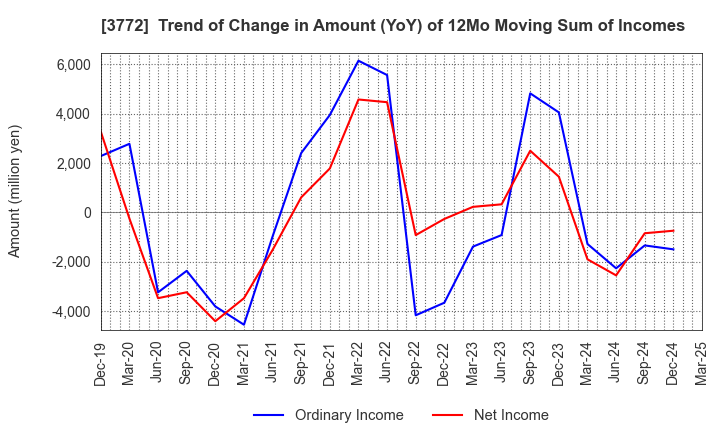 3772 Wealth Management, Inc.: Trend of Change in Amount (YoY) of 12Mo Moving Sum of Incomes