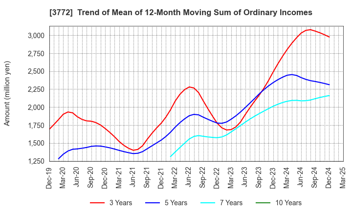 3772 Wealth Management, Inc.: Trend of Mean of 12-Month Moving Sum of Ordinary Incomes