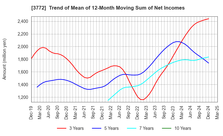 3772 Wealth Management, Inc.: Trend of Mean of 12-Month Moving Sum of Net Incomes