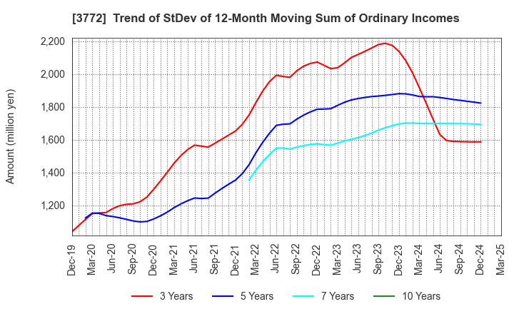 3772 Wealth Management, Inc.: Trend of StDev of 12-Month Moving Sum of Ordinary Incomes