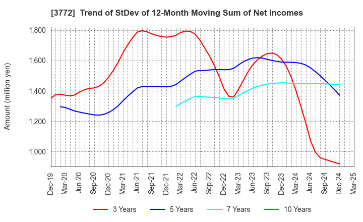3772 Wealth Management, Inc.: Trend of StDev of 12-Month Moving Sum of Net Incomes