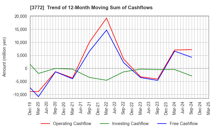 3772 Wealth Management, Inc.: Trend of 12-Month Moving Sum of Cashflows