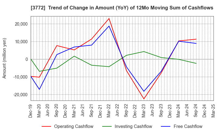 3772 Wealth Management, Inc.: Trend of Change in Amount (YoY) of 12Mo Moving Sum of Cashflows
