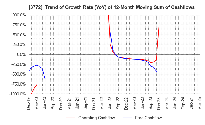 3772 Wealth Management, Inc.: Trend of Growth Rate (YoY) of 12-Month Moving Sum of Cashflows