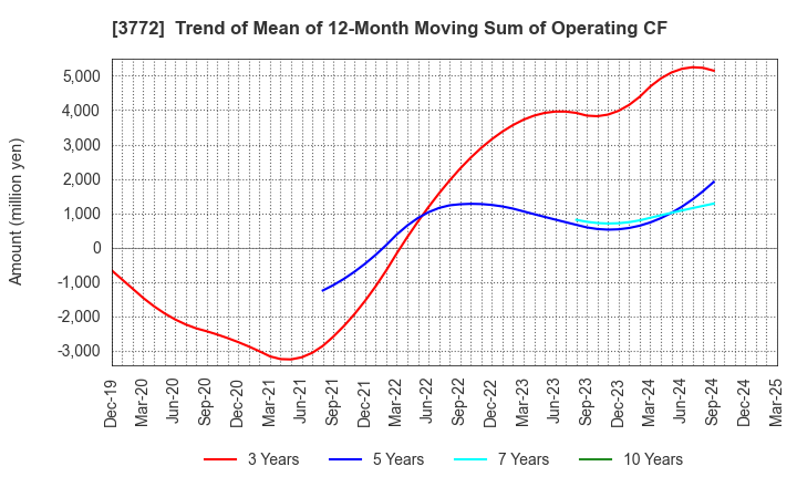 3772 Wealth Management, Inc.: Trend of Mean of 12-Month Moving Sum of Operating CF