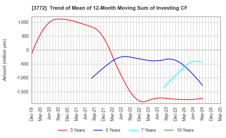 3772 Wealth Management, Inc.: Trend of Mean of 12-Month Moving Sum of Investing CF