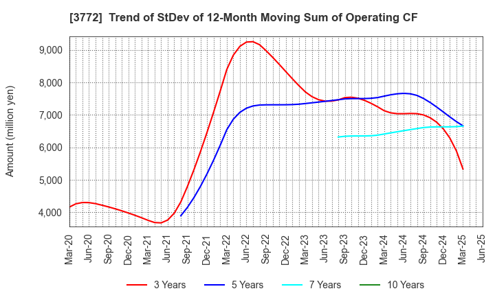3772 Wealth Management, Inc.: Trend of StDev of 12-Month Moving Sum of Operating CF