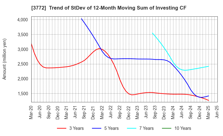 3772 Wealth Management, Inc.: Trend of StDev of 12-Month Moving Sum of Investing CF