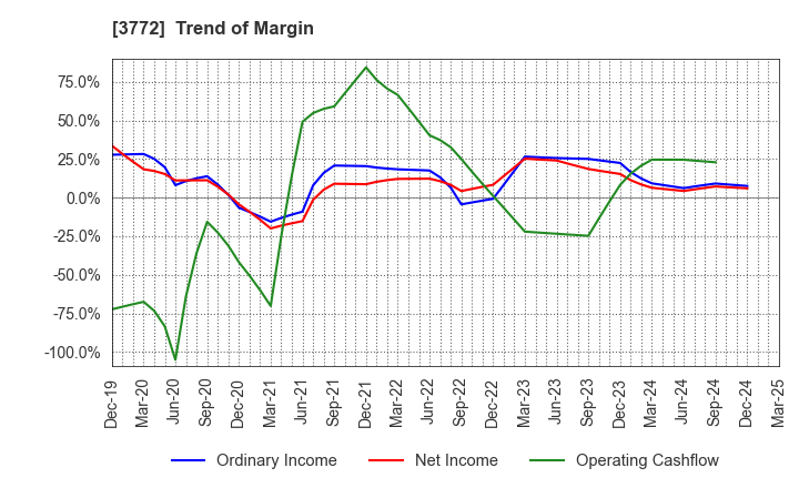 3772 Wealth Management, Inc.: Trend of Margin