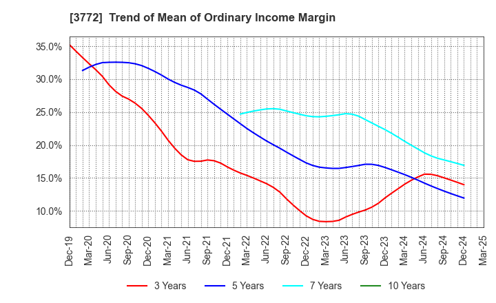 3772 Wealth Management, Inc.: Trend of Mean of Ordinary Income Margin