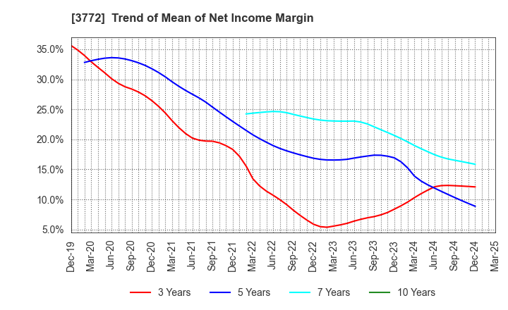 3772 Wealth Management, Inc.: Trend of Mean of Net Income Margin