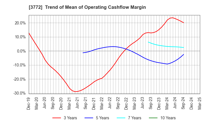 3772 Wealth Management, Inc.: Trend of Mean of Operating Cashflow Margin
