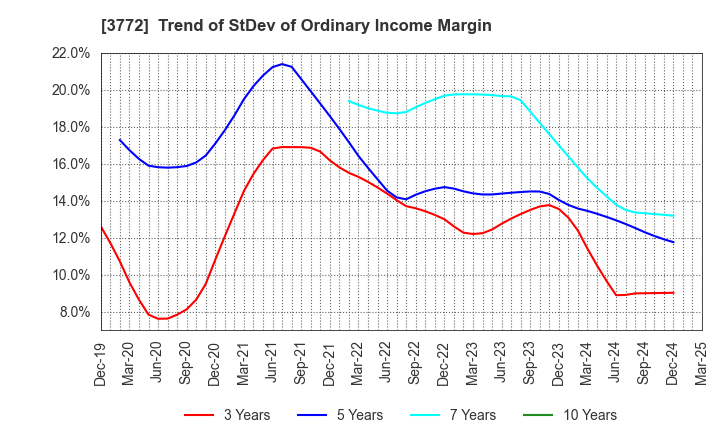 3772 Wealth Management, Inc.: Trend of StDev of Ordinary Income Margin