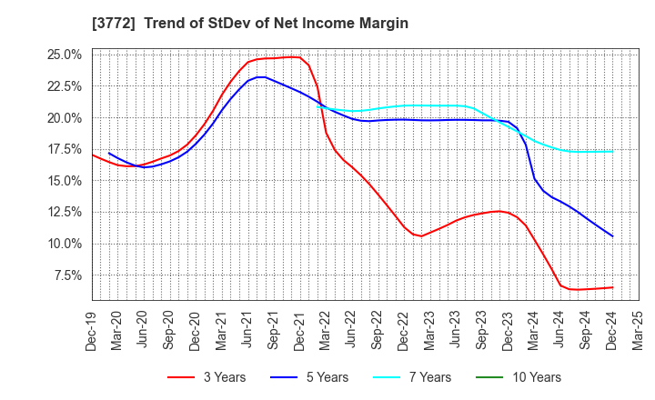 3772 Wealth Management, Inc.: Trend of StDev of Net Income Margin