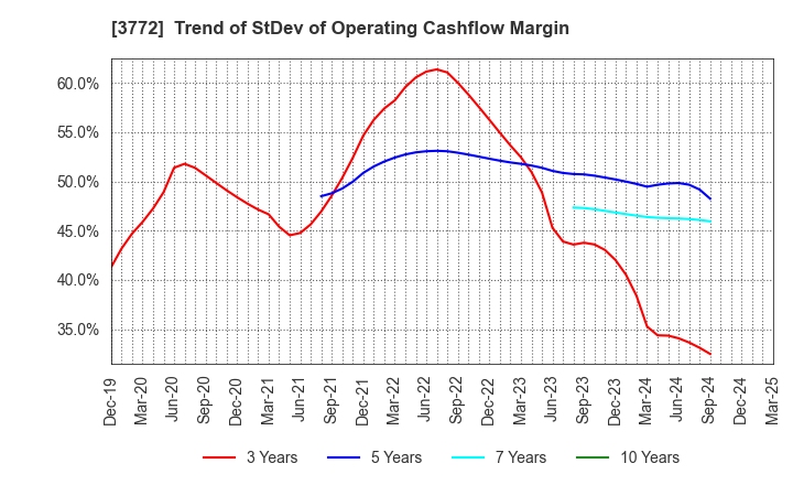 3772 Wealth Management, Inc.: Trend of StDev of Operating Cashflow Margin