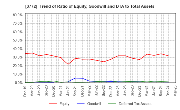 3772 Wealth Management, Inc.: Trend of Ratio of Equity, Goodwill and DTA to Total Assets