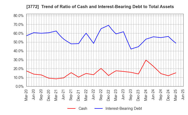 3772 Wealth Management, Inc.: Trend of Ratio of Cash and Interest-Bearing Debt to Total Assets