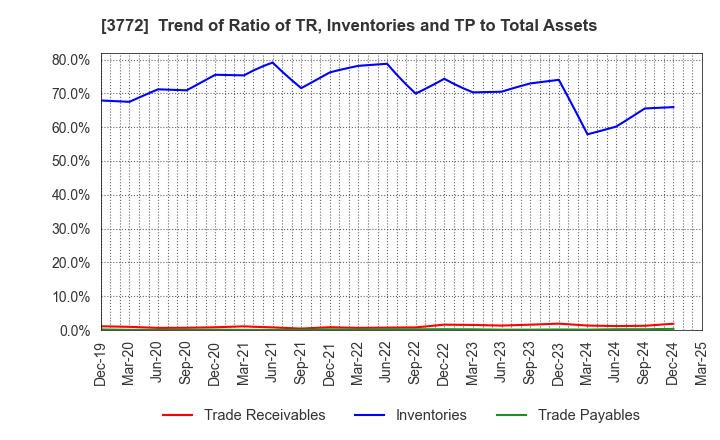 3772 Wealth Management, Inc.: Trend of Ratio of TR, Inventories and TP to Total Assets