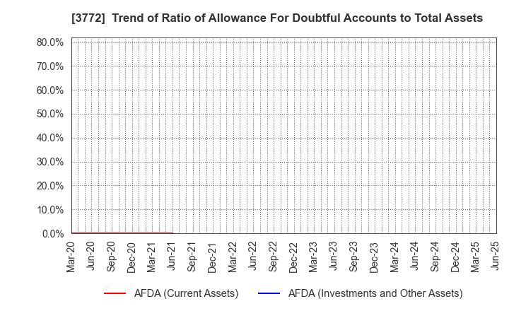 3772 Wealth Management, Inc.: Trend of Ratio of Allowance For Doubtful Accounts to Total Assets