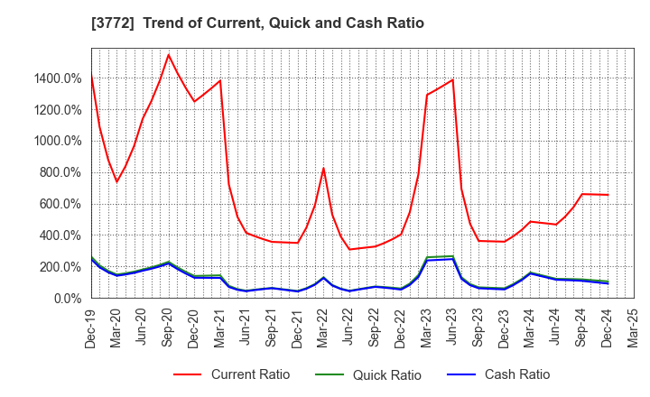 3772 Wealth Management, Inc.: Trend of Current, Quick and Cash Ratio