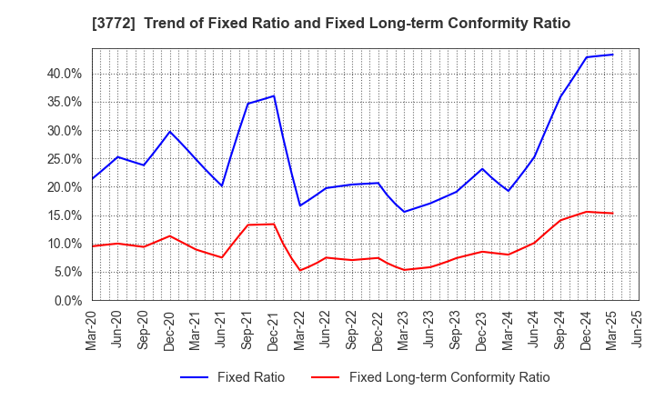3772 Wealth Management, Inc.: Trend of Fixed Ratio and Fixed Long-term Conformity Ratio