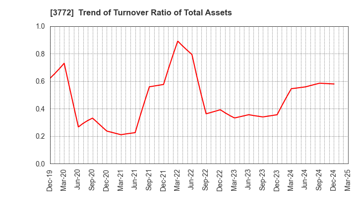 3772 Wealth Management, Inc.: Trend of Turnover Ratio of Total Assets