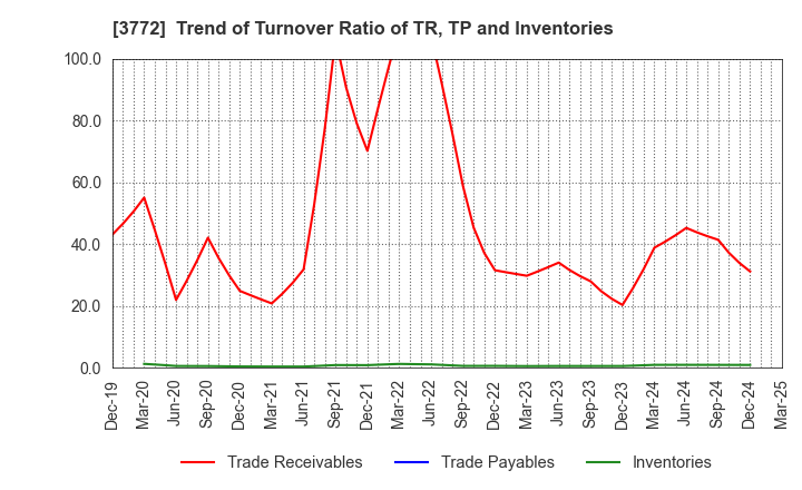 3772 Wealth Management, Inc.: Trend of Turnover Ratio of TR, TP and Inventories