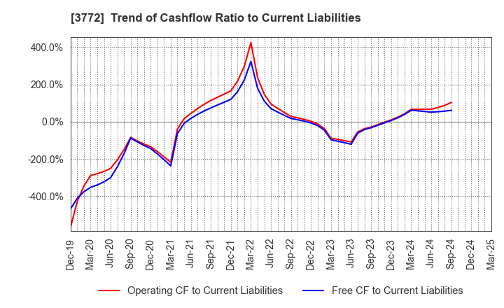 3772 Wealth Management, Inc.: Trend of Cashflow Ratio to Current Liabilities