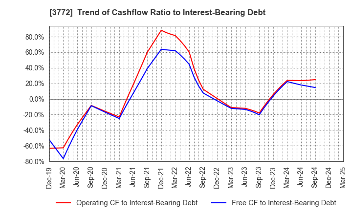 3772 Wealth Management, Inc.: Trend of Cashflow Ratio to Interest-Bearing Debt
