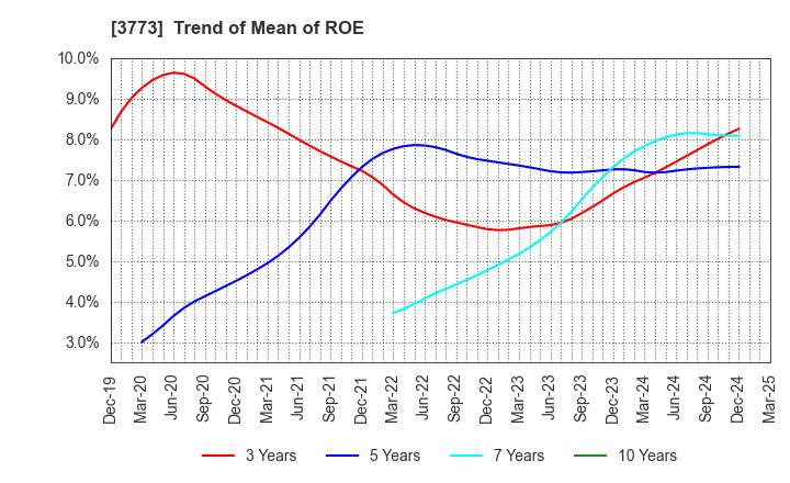 3773 Advanced Media,Inc.: Trend of Mean of ROE