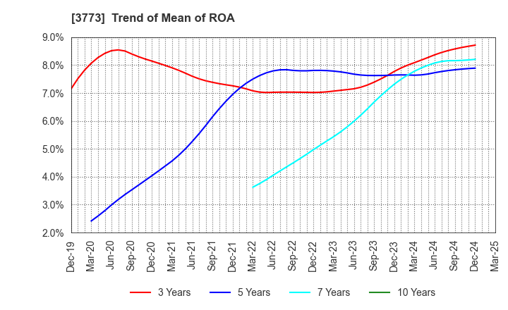 3773 Advanced Media,Inc.: Trend of Mean of ROA