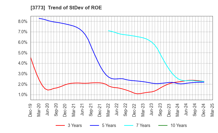3773 Advanced Media,Inc.: Trend of StDev of ROE