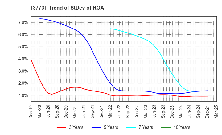 3773 Advanced Media,Inc.: Trend of StDev of ROA