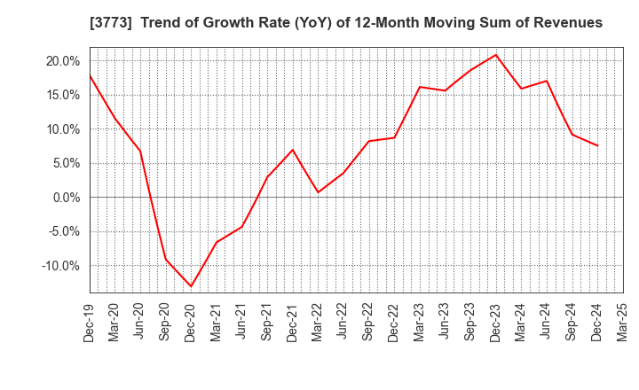 3773 Advanced Media,Inc.: Trend of Growth Rate (YoY) of 12-Month Moving Sum of Revenues