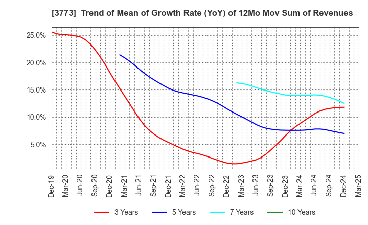 3773 Advanced Media,Inc.: Trend of Mean of Growth Rate (YoY) of 12Mo Mov Sum of Revenues
