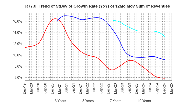 3773 Advanced Media,Inc.: Trend of StDev of Growth Rate (YoY) of 12Mo Mov Sum of Revenues